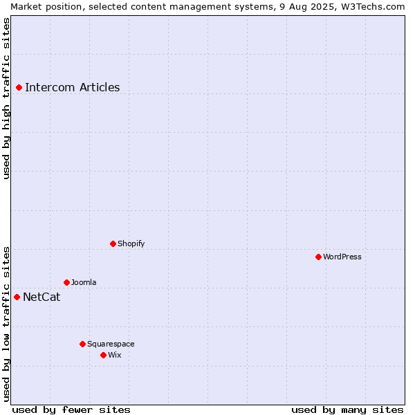 Market position of Intercom Articles vs. NetCat