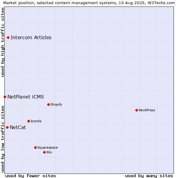 Market position of Intercom Articles vs. NetCat vs. NetPlanet iCMS