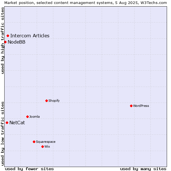 Market position of Intercom Articles vs. NetCat vs. NodeBB