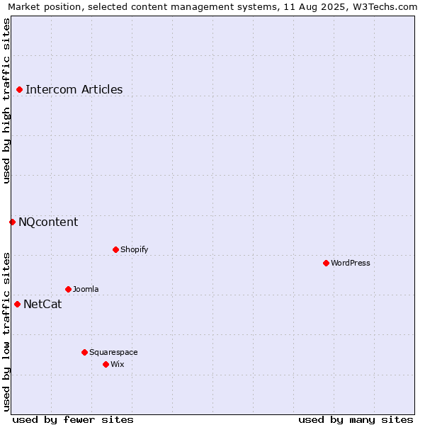 Market position of Intercom Articles vs. NetCat vs. NQcontent