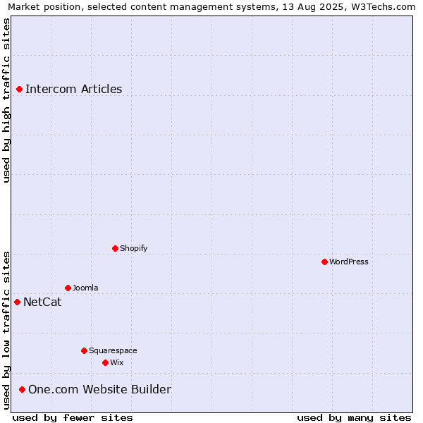 Market position of One.com Website Builder vs. Intercom Articles vs. NetCat