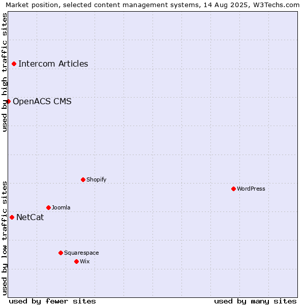 Market position of Intercom Articles vs. NetCat vs. OpenACS CMS