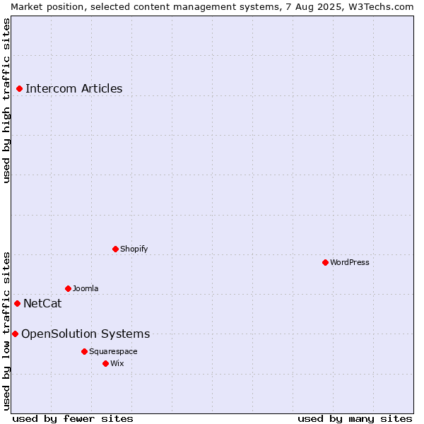 Market position of Intercom Articles vs. NetCat vs. OpenSolution Systems
