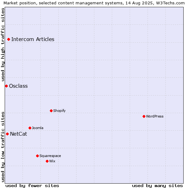 Market position of Intercom Articles vs. NetCat vs. Osclass