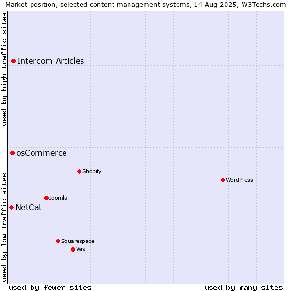 Market position of Intercom Articles vs. osCommerce vs. NetCat
