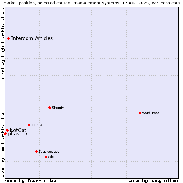 Market position of Intercom Articles vs. NetCat vs. phase 5