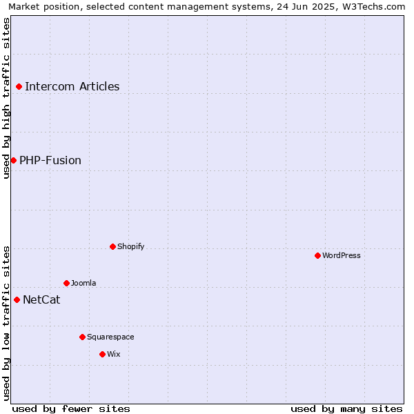 Market position of Intercom Articles vs. NetCat vs. PHP-Fusion