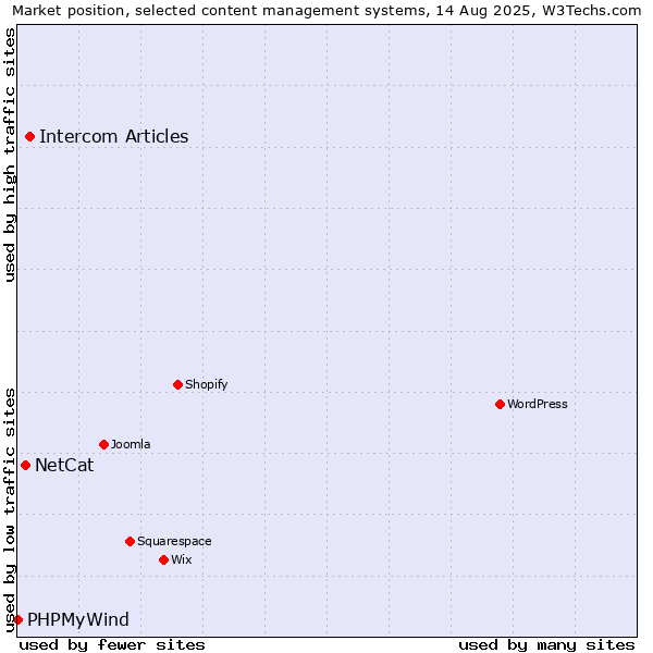 Market position of Intercom Articles vs. NetCat vs. PHPMyWind