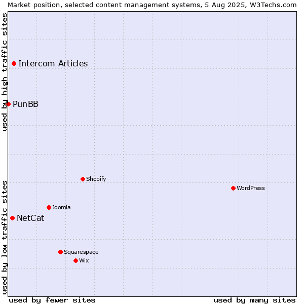 Market position of Intercom Articles vs. NetCat vs. PunBB