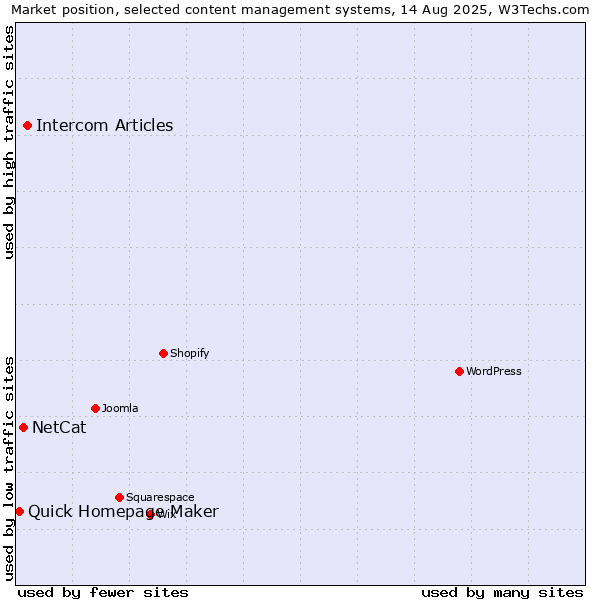 Market position of Intercom Articles vs. NetCat vs. Quick Homepage Maker