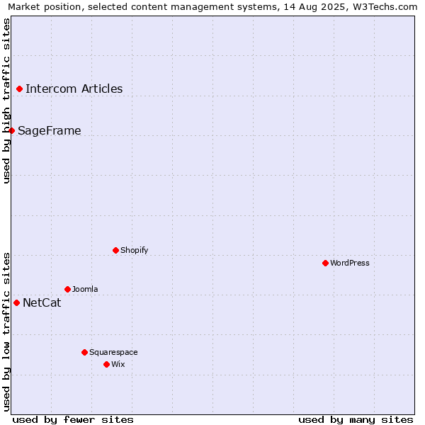 Market position of Intercom Articles vs. NetCat vs. SageFrame