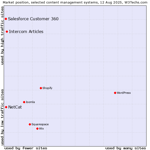 Market position of Intercom Articles vs. NetCat vs. Salesforce Customer 360
