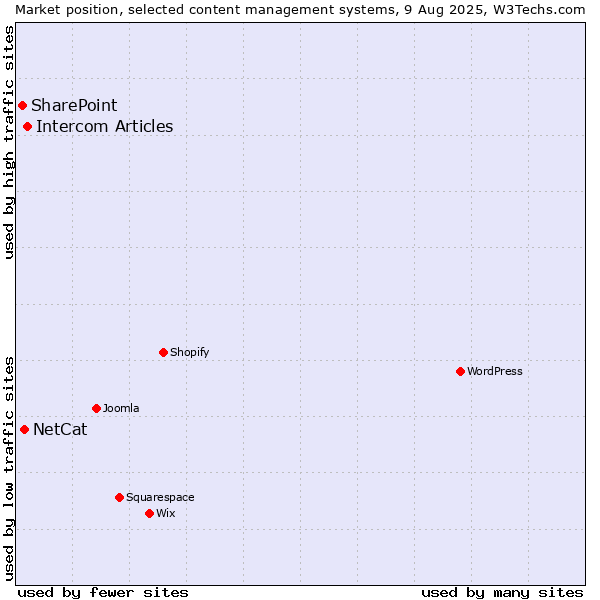 Market position of Intercom Articles vs. NetCat vs. SharePoint