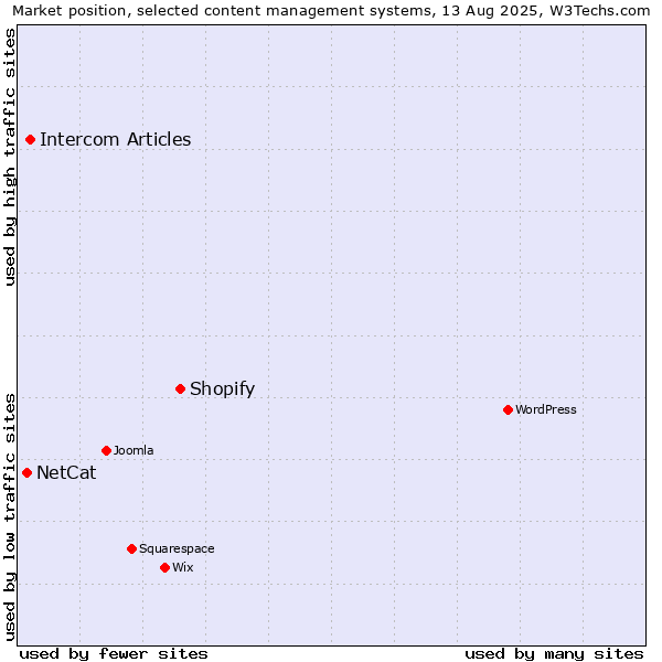 Market position of Shopify vs. Intercom Articles vs. NetCat