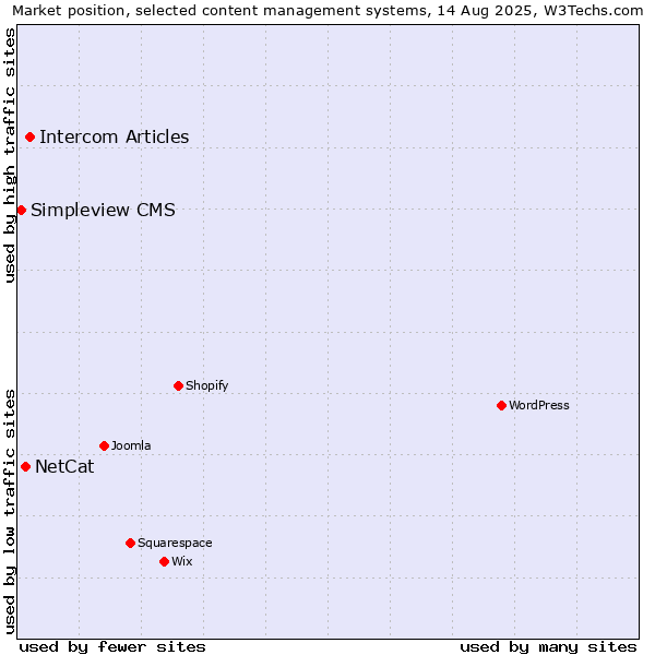 Market position of Intercom Articles vs. NetCat vs. Simpleview CMS