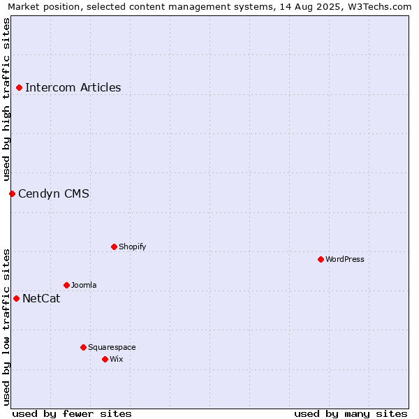 Market position of Intercom Articles vs. NetCat vs. Cendyn CMS