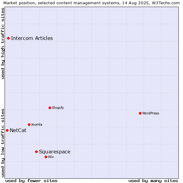 Market position of Squarespace vs. Intercom Articles vs. NetCat