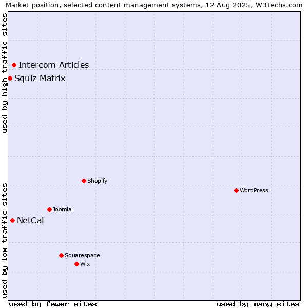 Market position of Intercom Articles vs. NetCat vs. Squiz Matrix