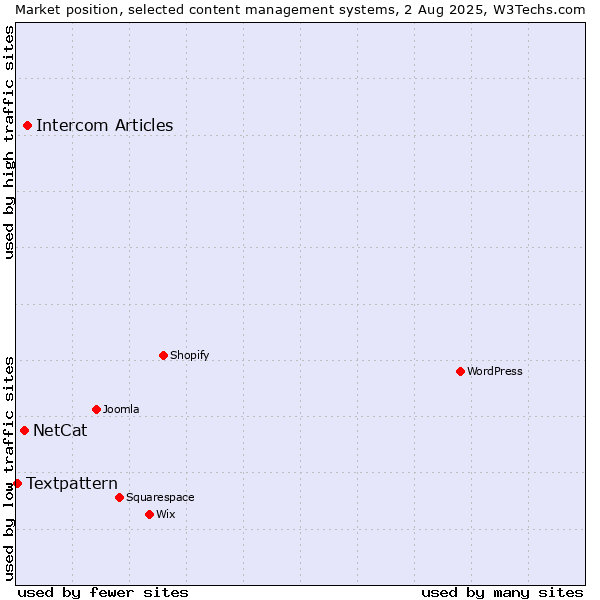 Market position of Intercom Articles vs. NetCat vs. Textpattern