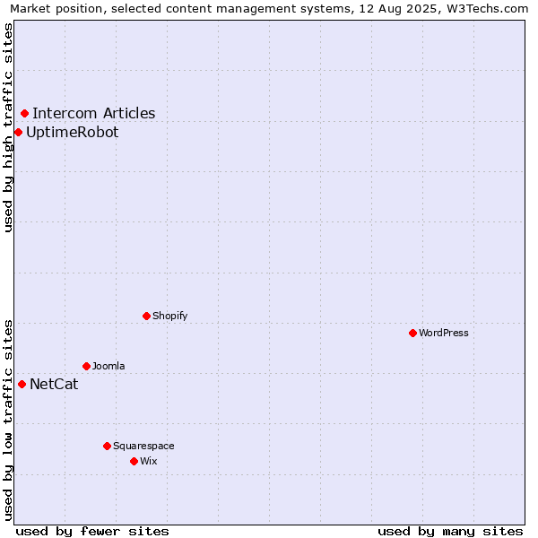 Market position of Intercom Articles vs. NetCat vs. UptimeRobot