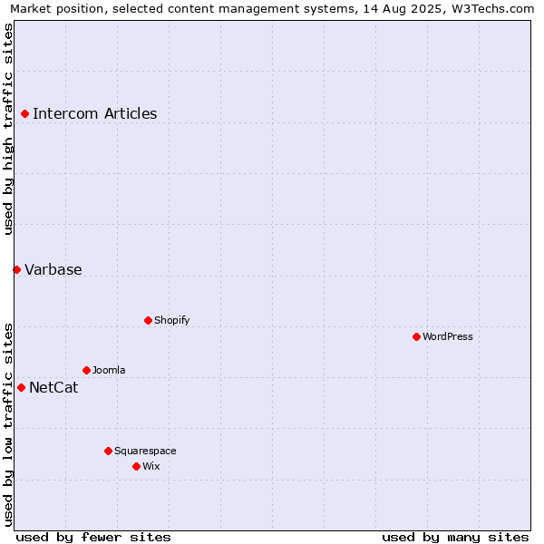 Market position of Intercom Articles vs. NetCat vs. Varbase
