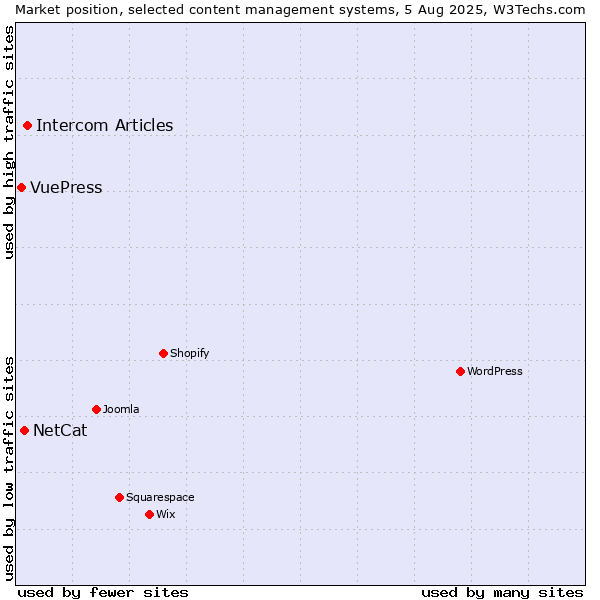 Market position of Intercom Articles vs. NetCat vs. VuePress