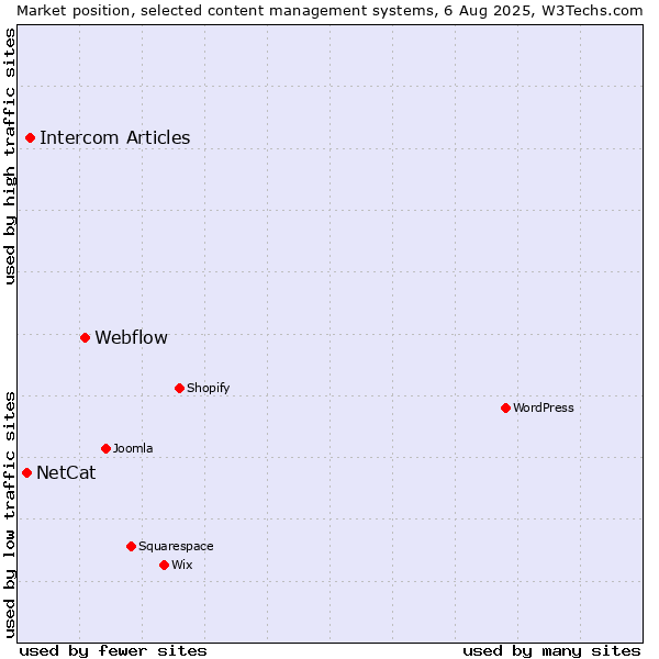 Market position of Webflow vs. Intercom Articles vs. NetCat
