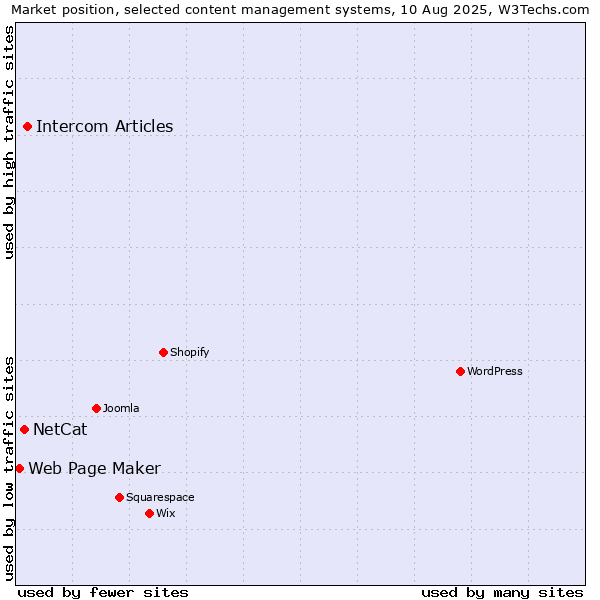 Market position of Intercom Articles vs. NetCat vs. Web Page Maker