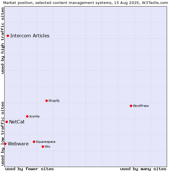 Market position of Intercom Articles vs. NetCat vs. Webware