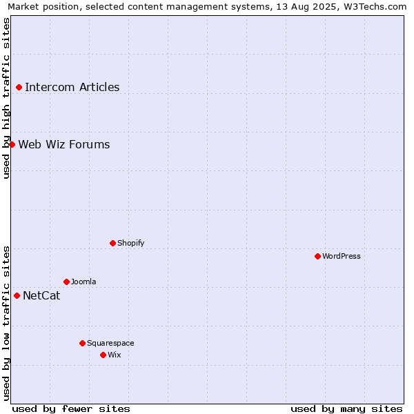 Market position of Intercom Articles vs. NetCat vs. Web Wiz Forums