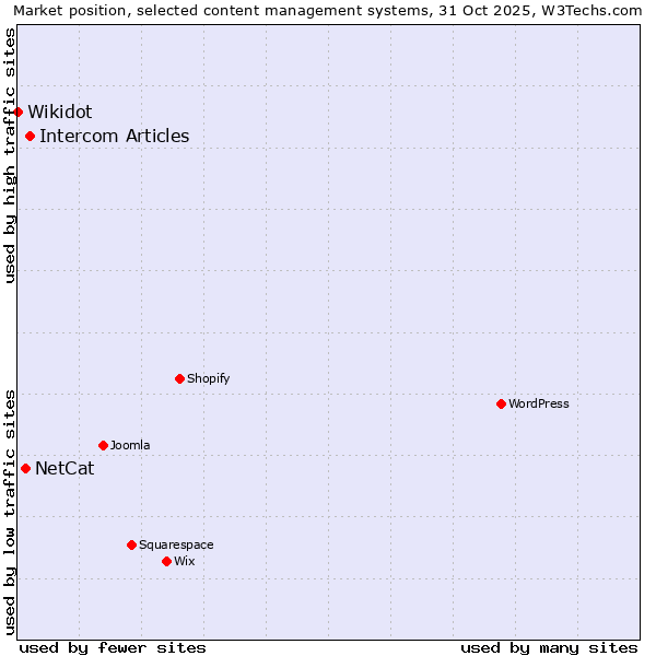 Market position of Intercom Articles vs. NetCat vs. Wikidot