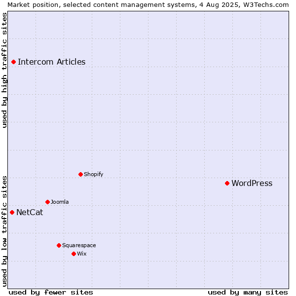 Market position of WordPress vs. Intercom Articles vs. NetCat