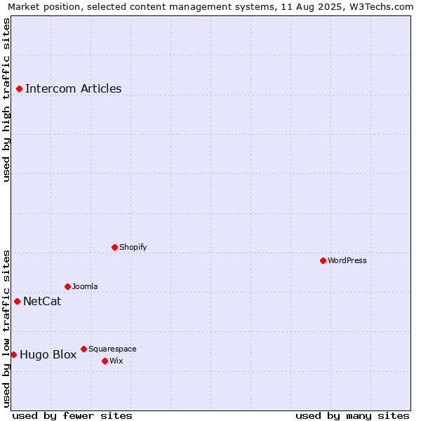 Market position of Intercom Articles vs. NetCat vs. Hugo Blox