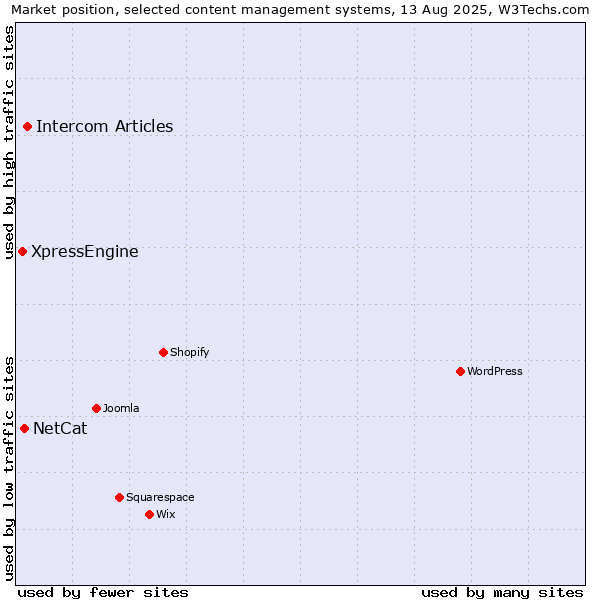 Market position of Intercom Articles vs. NetCat vs. XpressEngine