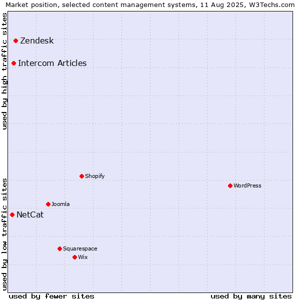 Market position of Zendesk vs. Intercom Articles vs. NetCat
