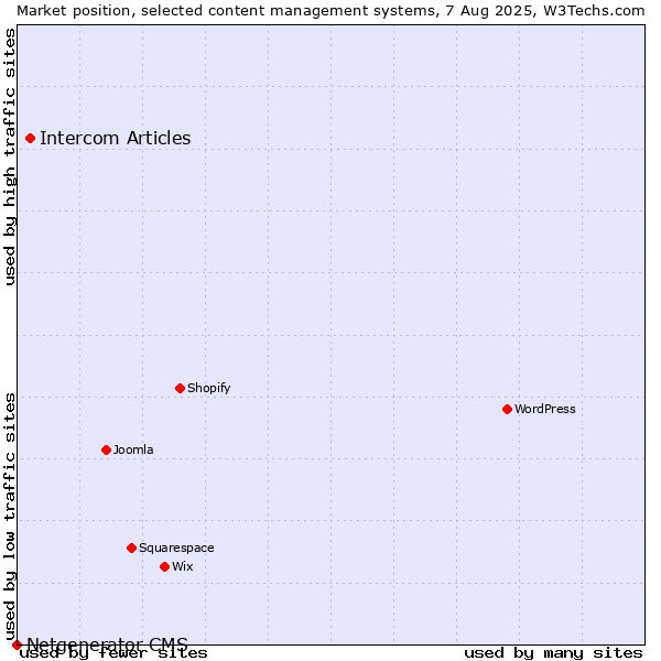 Market position of Intercom Articles vs. Netgenerator CMS
