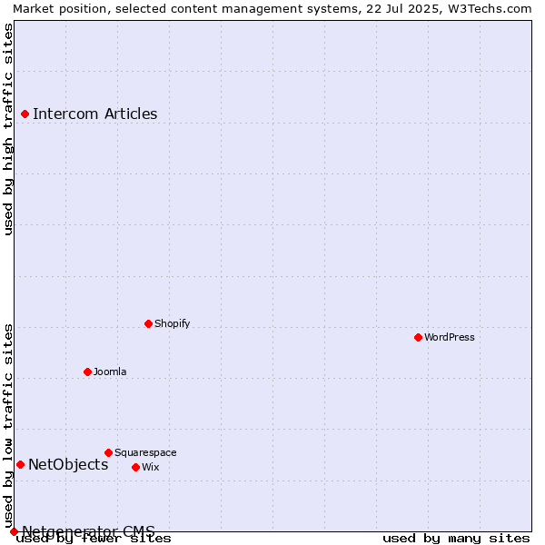 Market position of Intercom Articles vs. NetObjects vs. Netgenerator CMS