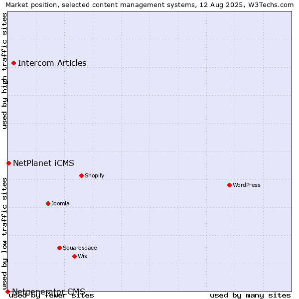 Market position of Intercom Articles vs. NetPlanet iCMS vs. Netgenerator CMS