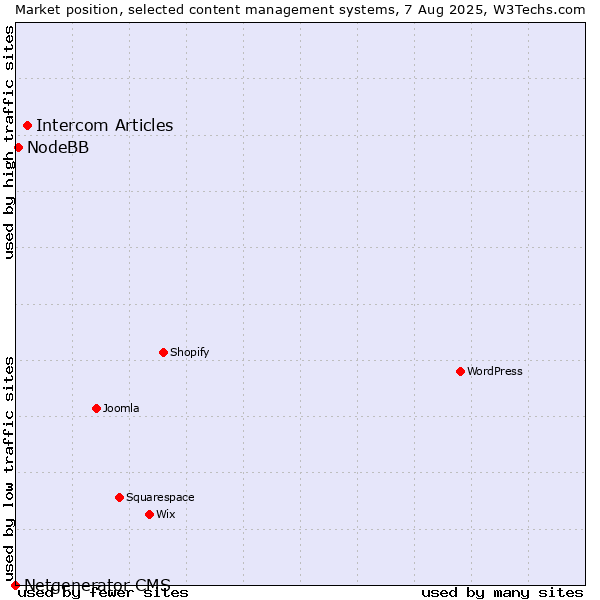 Market position of Intercom Articles vs. NodeBB vs. Netgenerator CMS