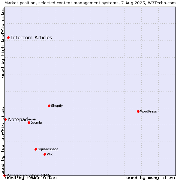 Market position of Intercom Articles vs. Notepad++ vs. Netgenerator CMS