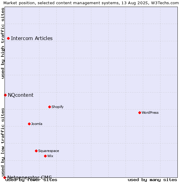 Market position of Intercom Articles vs. NQcontent vs. Netgenerator CMS