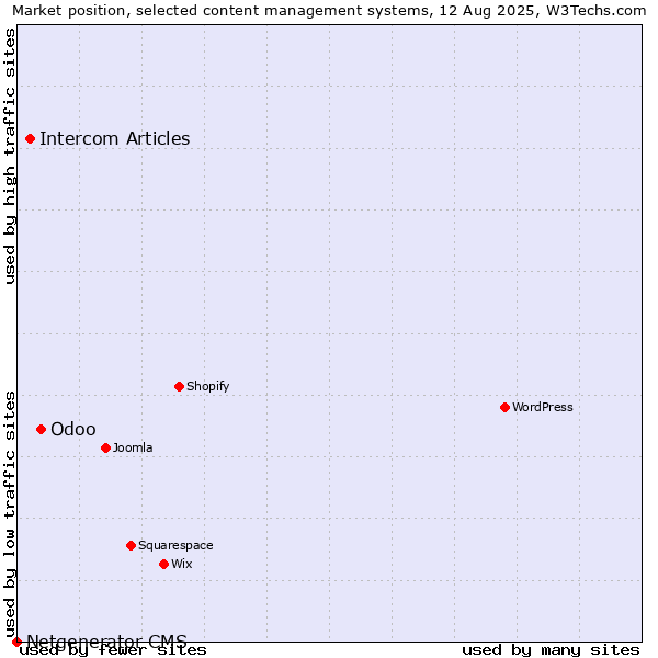 Market position of Odoo vs. Intercom Articles vs. Netgenerator CMS