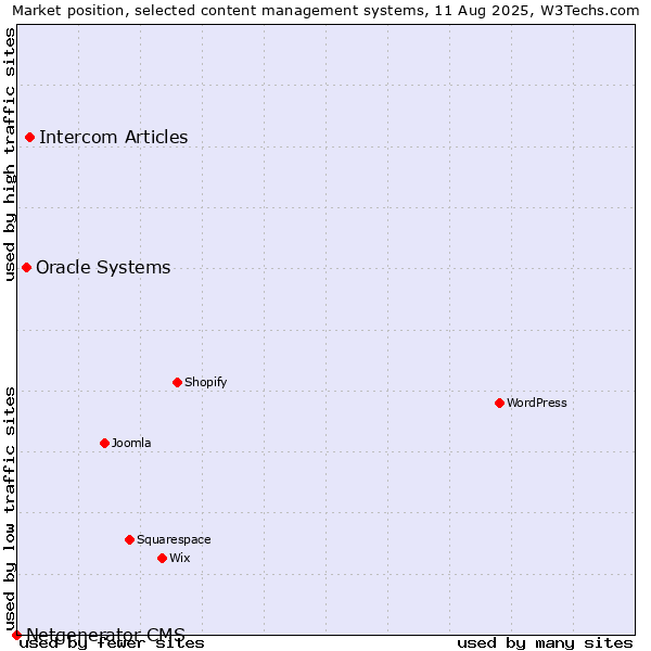 Market position of Intercom Articles vs. Oracle Systems vs. Netgenerator CMS