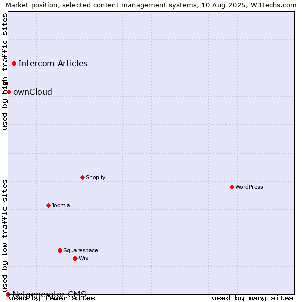 Market position of Intercom Articles vs. ownCloud vs. Netgenerator CMS