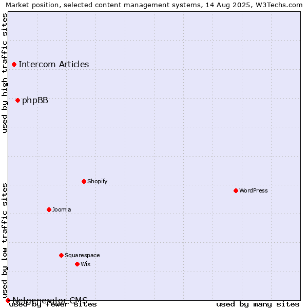Market position of phpBB vs. Intercom Articles vs. Netgenerator CMS