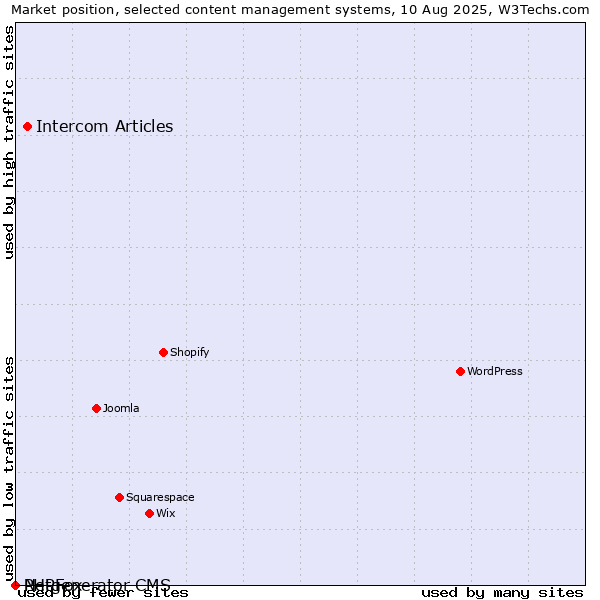 Market position of Intercom Articles vs. PHPFox vs. Netgenerator CMS