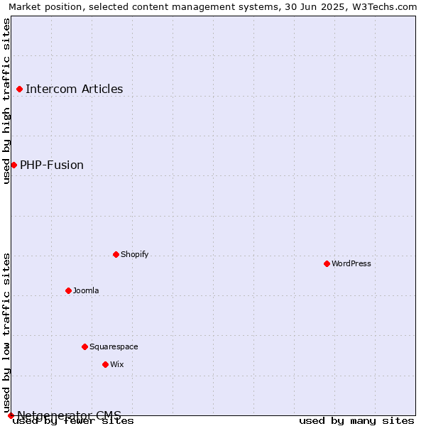 Market position of Intercom Articles vs. PHP-Fusion vs. Netgenerator CMS