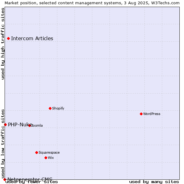 Market position of Intercom Articles vs. PHP-Nuke vs. Netgenerator CMS