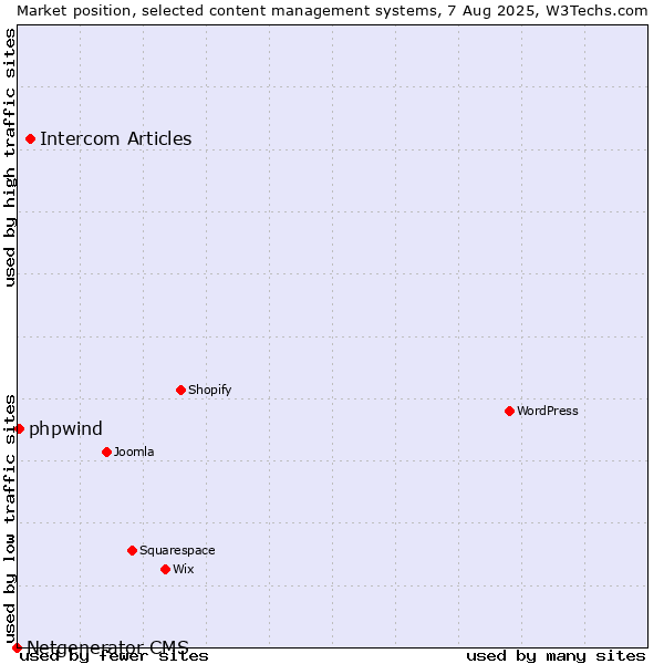 Market position of Intercom Articles vs. phpwind vs. Netgenerator CMS