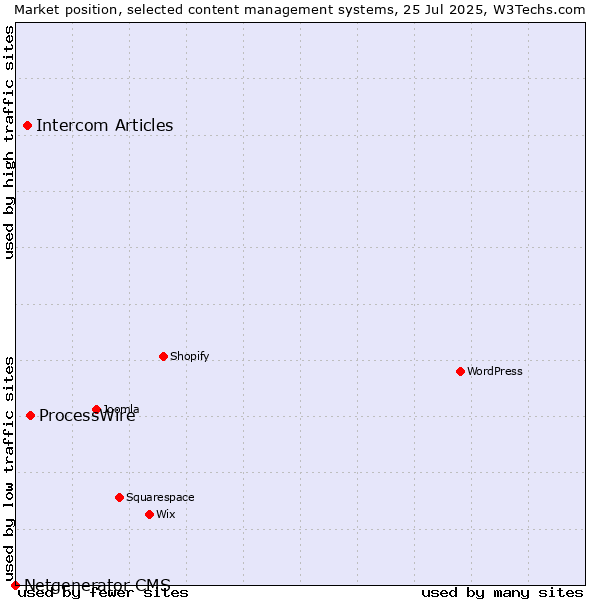 Market position of ProcessWire vs. Intercom Articles vs. Netgenerator CMS